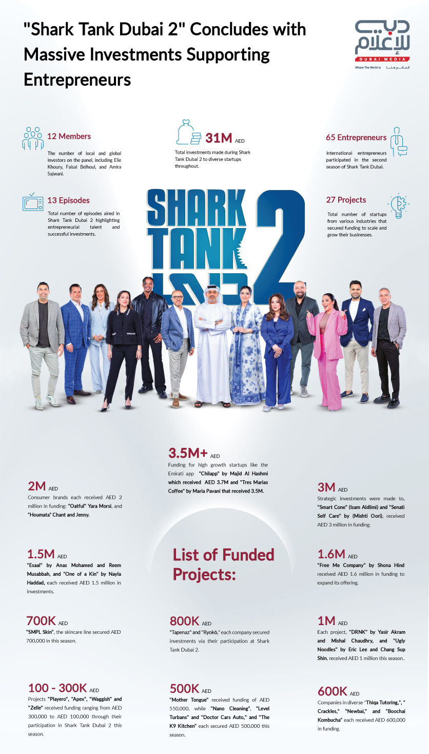 Shark Tank Dubai Season 2 Fuels Entrepreneurs with Record Investments
